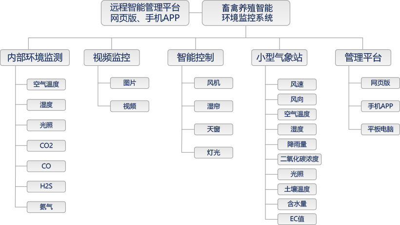 畜禽養(yǎng)殖智能環(huán)境監(jiān)控系統(tǒng)