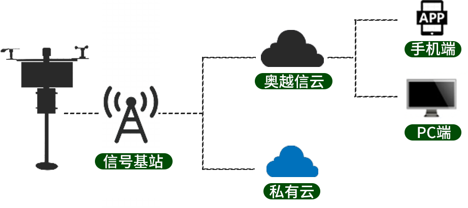 智能氣象站