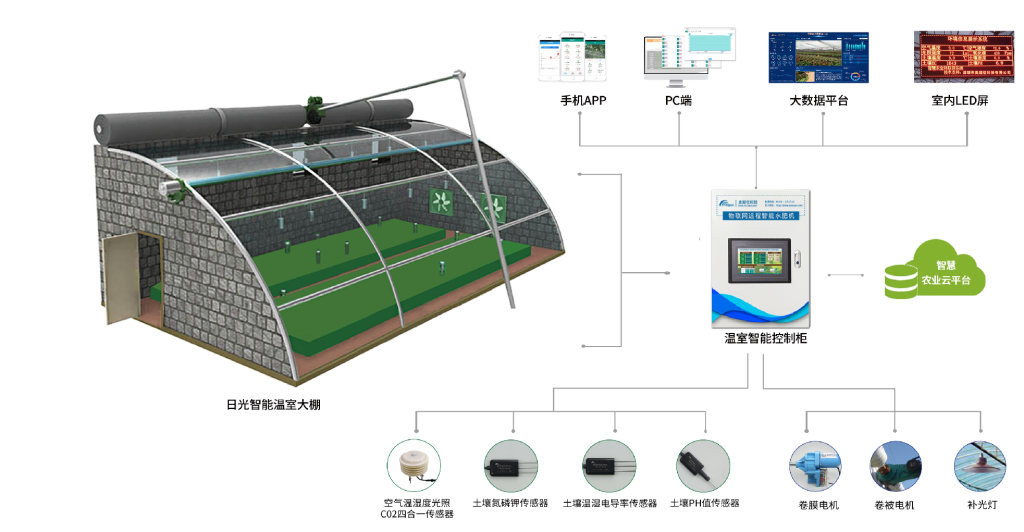 智慧大棚監(jiān)控系統(tǒng)